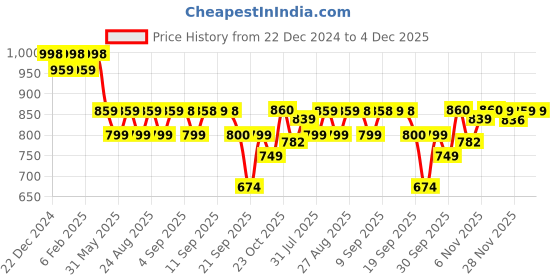 myntra.com Stylum Tropical Print Fit & Flare Maxi Dress stylum Price History Graph from 22 Dec 2024 to 4 Dec 2025