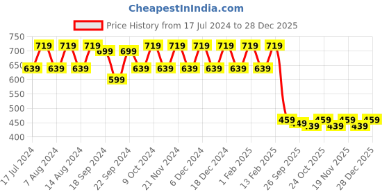 myntra.com Stylum Tropical Print Mandarin Collar Cotton Top stylum Price History Graph from 17 Jul 2024 to 28 Dec 2025