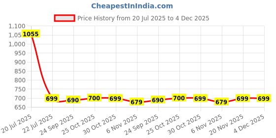 myntra.com Stylum Tropical Printed Pure Cotton V-Neck Top With Trousers Co-Ords stylum Price History Graph from 20 Jul 2025 to 4 Dec 2025