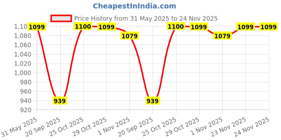 myntra.com Stylum Tropical Printed Top & Shorts With Shrug Cotton Co-Ords stylum Price History Graph from 31 May 2025 to 23 Nov 2025