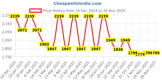myntra.com Stylum Tunic With Trousers Co-Ords stylum Price History Graph from 19 Dec 2024 to 25 Nov 2025