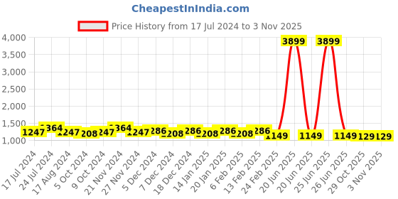 myntra.com Stylum Turquoise Blue Embroidered Regular Gotta Patti Kurta with Trousers & Dupatta stylum Price History Graph from 17 Jul 2024 to 3 Nov 2025