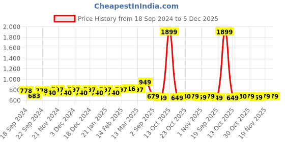 myntra.com Stylum Turquoise Blue Ethnic Motifs Printed Mandarin Collar A-Line Kurta stylum Price History Graph from 18 Sep 2024 to 5 Dec 2025