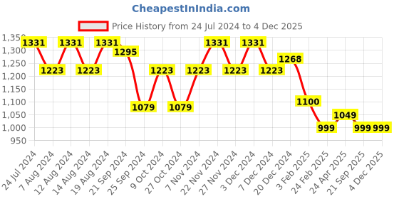 myntra.com Stylum Turquoise Blue Floral Printed Embroiderd Kurta with Trousers & Dupatta stylum Price History Graph from 24 Jul 2024 to 4 Dec 2025