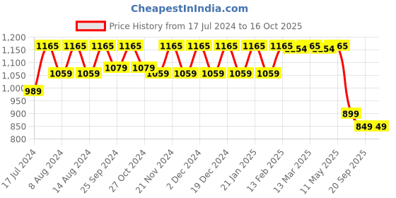 myntra.com Stylum V-Neck Regular Sequinned Silk Crepe Straight Kurta Set stylum Price History Graph from 17 Jul 2024 to 16 Oct 2025
