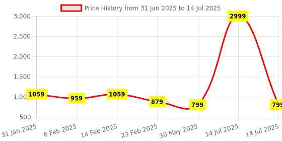 myntra.com Stylum Violet Floral Yoke Design Regular Thread Work Kurta With Trousers & Dupatta stylum Price History Graph from 31 Jan 2025 to 14 Jul 2025