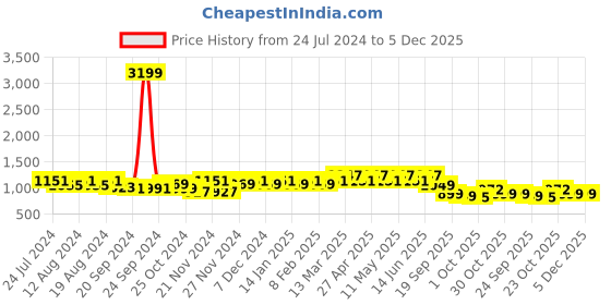 myntra.com Stylum Voilet Floral Printed Shirt Collar Empire A Line Kurta with Trouser stylum Price History Graph from 24 Jul 2024 to 5 Dec 2025