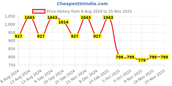 myntra.com Stylum Women Bandhani Printed Kurta with Palazzos stylum Price History Graph from 8 Aug 2024 to 24 Nov 2025