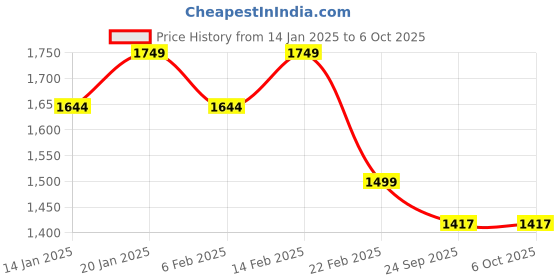 myntra.com Stylum Women Bandhani Printed Regular Kurta with Trousers & With Dupatta stylum Price History Graph from 14 Jan 2025 to 5 Oct 2025