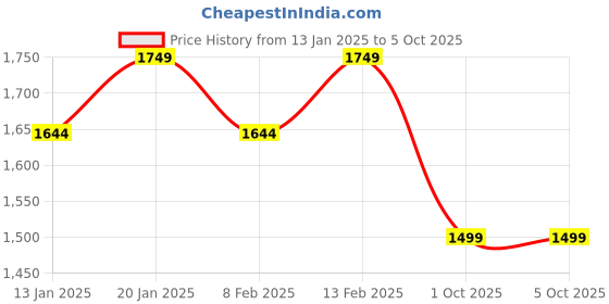 myntra.com Stylum Women Bandhani Printed Regular Kurta with Trousers & With Dupatta stylum Price History Graph from 13 Jan 2025 to 5 Oct 2025