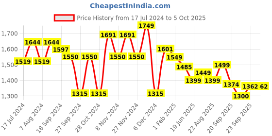 myntra.com Stylum Women Bandhani Printed Regular Sequinned Kurta with Trousers & With Dupatta stylum Price History Graph from 17 Jul 2024 to 5 Oct 2025