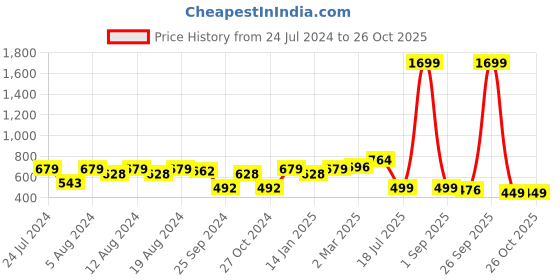 myntra.com Stylum Women Beige Checked Kurta stylum Price History Graph from 24 Jul 2024 to 26 Oct 2025
