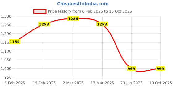 myntra.com Stylum Women Beige Yoke Design Gotta Patti A-Line Kurta with Sharara & Dupatta stylum Price History Graph from 6 Feb 2025 to 9 Oct 2025