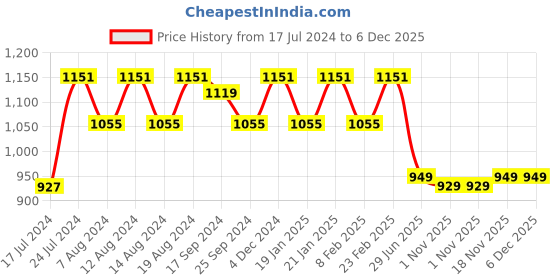 myntra.com Stylum Women Black & Golden Ethnic Motifs Kurta Pant Dupatta Set stylum Price History Graph from 17 Jul 2024 to 6 Dec 2025