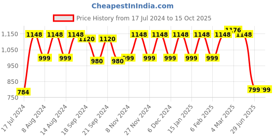 myntra.com Stylum Women Black Striped Kurta with Sharara & With Dupatta stylum Price History Graph from 17 Jul 2024 to 15 Oct 2025