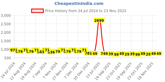 myntra.com Stylum Women Black Striped Panelled Kurti with Trousers & With Dupatta stylum Price History Graph from 24 Jul 2024 to 22 Nov 2025