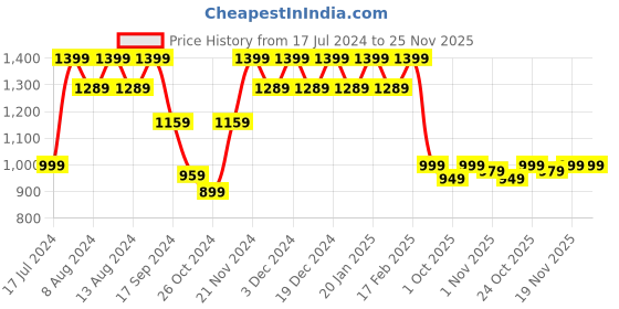 myntra.com Stylum Women Blue Embroidered Panelled Thread Work Pure Cotton Kurta with Trousers & With Dupatta stylum Price History Graph from 17 Jul 2024 to 25 Nov 2025