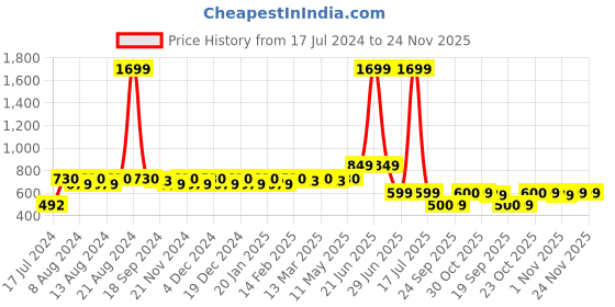 myntra.com Stylum Women Blue Ethnic Motifs Printed A-Line Kurta stylum Price History Graph from 17 Jul 2024 to 23 Nov 2025