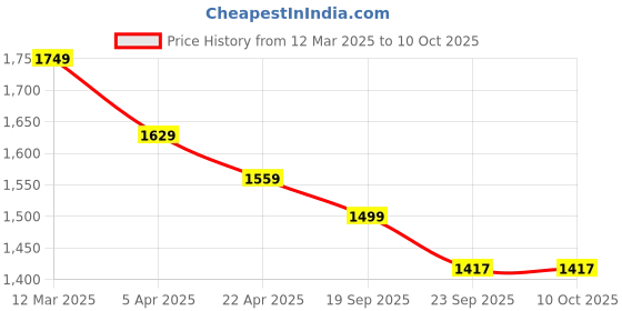 myntra.com Stylum Women Embroidered Empire Mirror Work Kurta with Trousers & With Dupatta stylum Price History Graph from 12 Mar 2025 to 10 Oct 2025