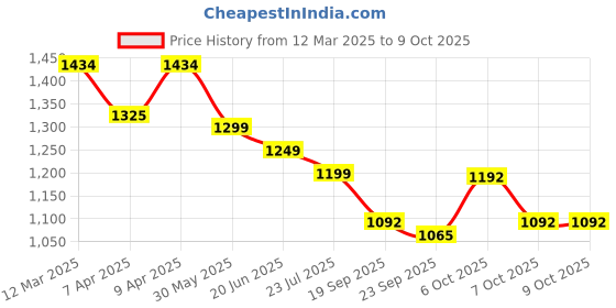 myntra.com Stylum Women Embroidered Empire Mirror Work Kurti with Sharara & With Dupatta stylum Price History Graph from 12 Mar 2025 to 9 Oct 2025