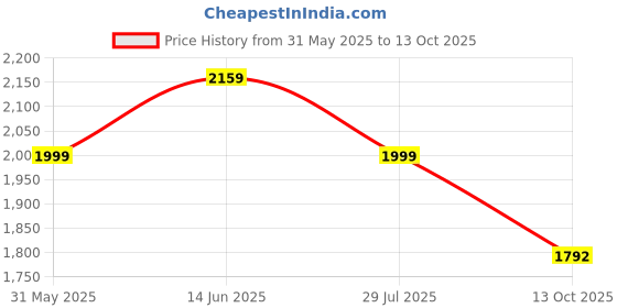 myntra.com Stylum Women Embroidered Fit & Flared Ethnic Dresses stylum Price History Graph from 31 May 2025 to 13 Oct 2025