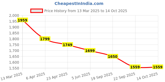 myntra.com Stylum Women Embroidered Regular Beads and Stones Pure Silk Kurta with Trousers & With Dupatta stylum Price History Graph from 13 Mar 2025 to 14 Oct 2025