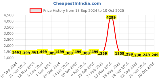 myntra.com Stylum Women Embroidered Regular Kurta with Trousers & With Dupatta stylum Price History Graph from 18 Sep 2024 to 8 Oct 2025