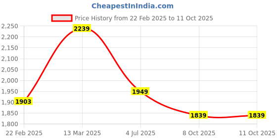 myntra.com Stylum Women Embroidered Regular Sequinned Velvet Kurta with Palazzos & With Dupatta stylum Price History Graph from 22 Feb 2025 to 11 Oct 2025