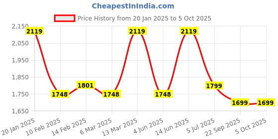 myntra.com Stylum Women Embroidered Regular Velvet Kurta with Trousers & With Dupatta stylum Price History Graph from 20 Jan 2025 to 4 Oct 2025