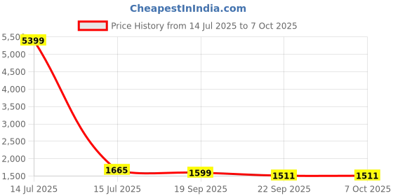 myntra.com Stylum Women Embroidered Sequinned Kurta with Trousers & With Dupatta stylum Price History Graph from 14 Jul 2025 to 7 Oct 2025