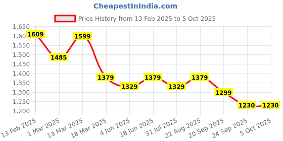 myntra.com Stylum Women Empire Aari Work Kurta with Palazzos & With Dupatta stylum Price History Graph from 13 Feb 2025 to 4 Oct 2025