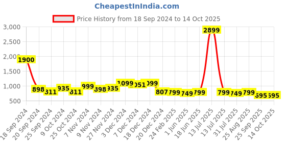 myntra.com Stylum Women Empire Gotta Patti Kurta with Trousers & With Dupatta stylum Price History Graph from 18 Sep 2024 to 13 Oct 2025