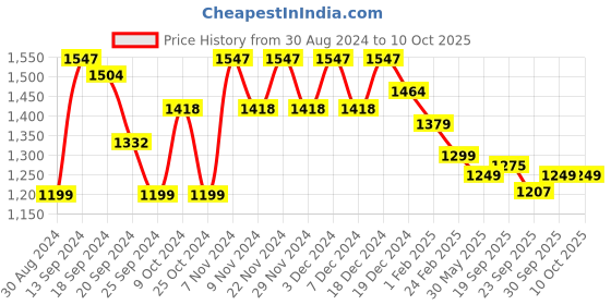 myntra.com Stylum Women Empire Kurta with Trousers & With Dupatta stylum Price History Graph from 30 Aug 2024 to 10 Oct 2025