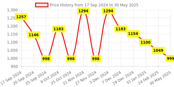 myntra.com Stylum Women Empire Thread Work Kurta with Trousers & With Dupatta stylum Price History Graph from 17 Sep 2024 to 30 May 2025