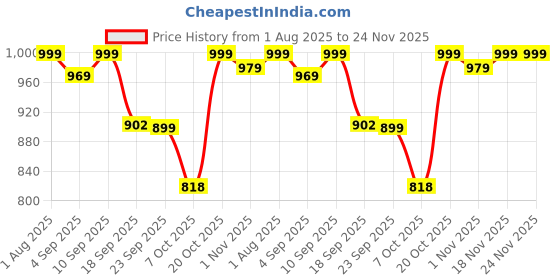 myntra.com Stylum Women Ethnic Motif Embroidered Sequinned A-Line Kurti with Dhoti Pants stylum Price History Graph from 1 Aug 2025 to 24 Nov 2025