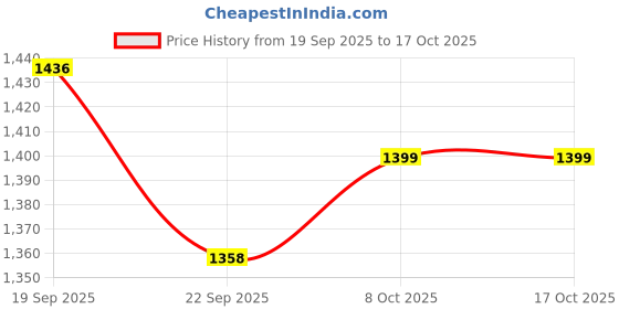 myntra.com Stylum Women Ethnic Motifs Embroidered Cotton Kurta with Trousers & Dupatta stylum Price History Graph from 19 Sep 2025 to 16 Oct 2025