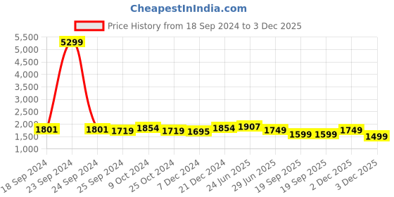 myntra.com Stylum Women Ethnic Motifs Embroidered Regular Beads and Stones Kurta with Trousers & With Dupatta stylum Price History Graph from 18 Sep 2024 to 3 Dec 2025