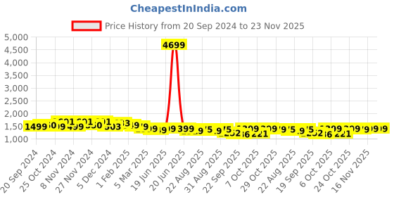 myntra.com Stylum Women Ethnic Motifs Embroidered Regular Kurta with Trousers & With Dupatta stylum Price History Graph from 20 Sep 2024 to 23 Nov 2025
