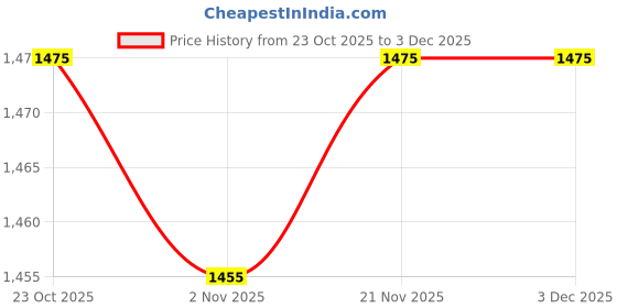 myntra.com Stylum Women Ethnic Motifs Embroidered Regular Thread Work Kurta with Palazzos & With Dupatta stylum Price History Graph from 23 Oct 2025 to 3 Dec 2025
