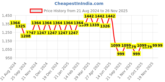 myntra.com Stylum Women Ethnic Motifs Printed Empire Kurta with Palazzos & With Dupatta stylum Price History Graph from 21 Aug 2024 to 26 Nov 2025