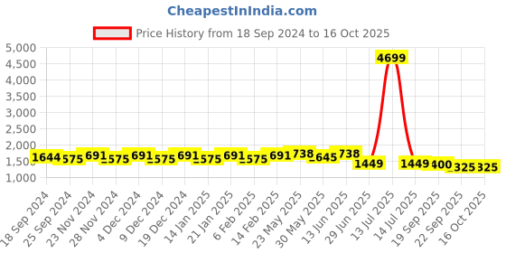 myntra.com Stylum Women Ethnic Motifs Printed Pleated Kurta with Trousers & With Dupatta stylum Price History Graph from 18 Sep 2024 to 16 Oct 2025