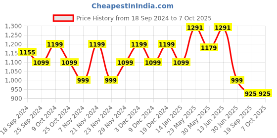 myntra.com Stylum Women Ethnic Motifs Printed Regular Chikankari Kurta with Palazzos & With Dupatta stylum Price History Graph from 18 Sep 2024 to 7 Oct 2025