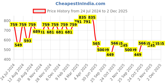 myntra.com Stylum Women Ethnic Motifs Printed Thread Work Lace Frills Bows and Ruffles Kurta stylum Price History Graph from 24 Jul 2024 to 2 Dec 2025