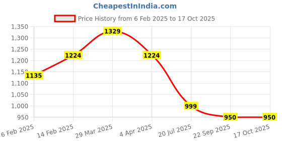 myntra.com Stylum Women Ethnic Motifs Yoke Design Pleated Gotta Patti Kurta with Trousers & With Dupatta stylum Price History Graph from 6 Feb 2025 to 16 Oct 2025