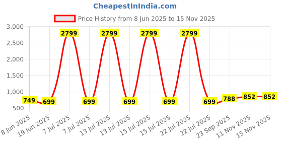 myntra.com Stylum Women Floral Print Cotton Peplum Tunics stylum Price History Graph from 8 Jun 2025 to 14 Nov 2025