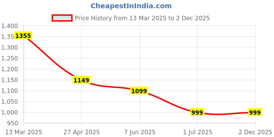myntra.com Stylum Women Floral Printed Empire Beads and Stones Pure Cotton Kurta with Trousers & With Dupatta stylum Price History Graph from 13 Mar 2025 to 2 Dec 2025