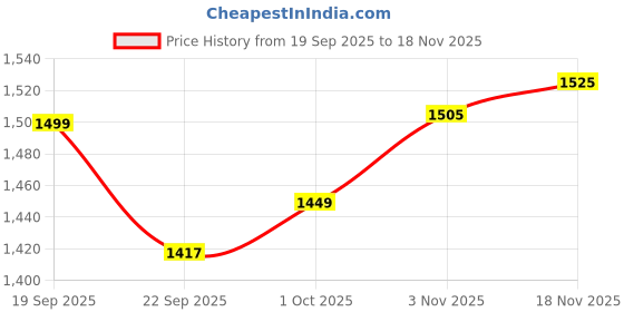 myntra.com Stylum Women Floral Printed Empire Sequinned Kurta with Trousers & Dupatta stylum Price History Graph from 19 Sep 2025 to 18 Nov 2025