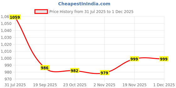 myntra.com Stylum Women Floral Printed Kurta with Trousers & Dupatta stylum Price History Graph from 31 Jul 2025 to 30 Nov 2025