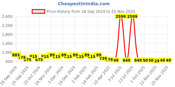 myntra.com Stylum Women Floral Printed Mirror Work Lace Frills Bows and Ruffles Kurta stylum Price History Graph from 18 Sep 2024 to 25 Nov 2025