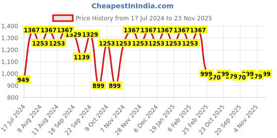 myntra.com Stylum Women Floral Printed Pleated Pure Cotton Kurta with Trousers & With Dupatta stylum Price History Graph from 17 Jul 2024 to 23 Nov 2025